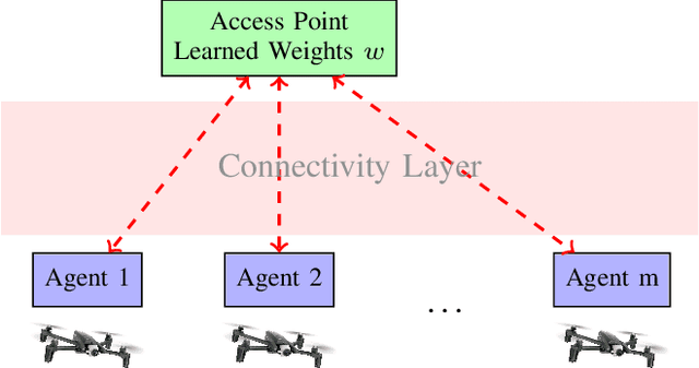 Figure 1 for Federated Reinforcement Learning at the Edge