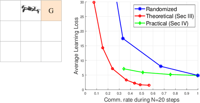 Figure 2 for Federated Reinforcement Learning at the Edge