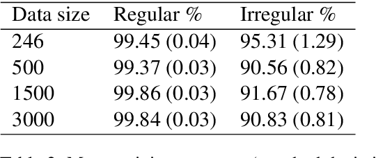 Figure 3 for How do we get there? Evaluating transformer neural networks as cognitive models for English past tense inflection