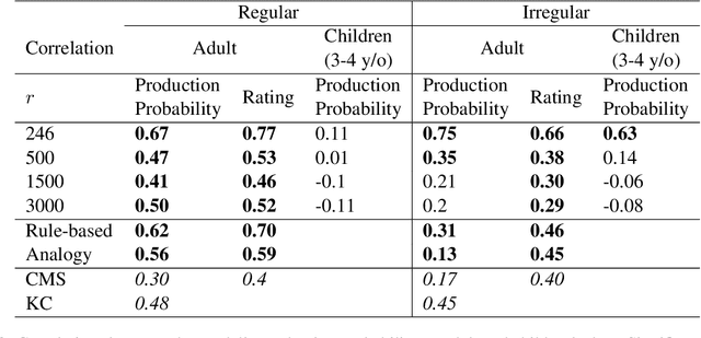 Figure 4 for How do we get there? Evaluating transformer neural networks as cognitive models for English past tense inflection
