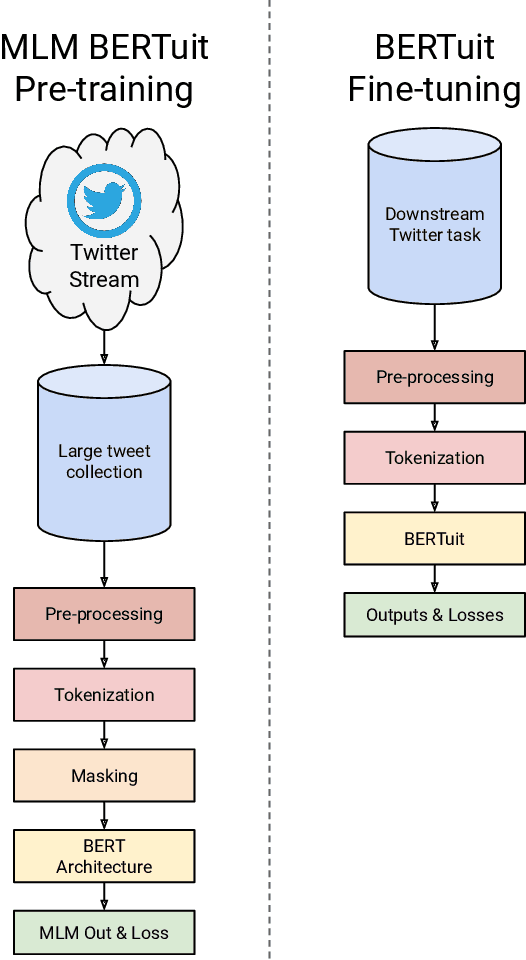 Figure 1 for BERTuit: Understanding Spanish language in Twitter through a native transformer