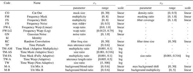 Figure 2 for G-Augment: Searching For The Meta-Structure Of Data Augmentation Policies For ASR