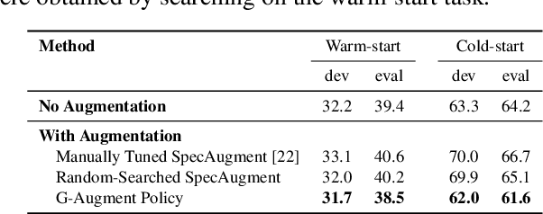 Figure 3 for G-Augment: Searching For The Meta-Structure Of Data Augmentation Policies For ASR