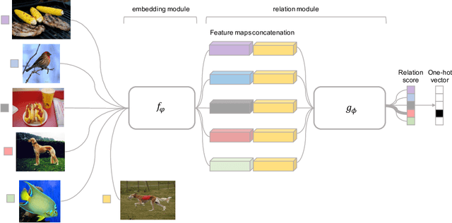 Figure 1 for Learning to Compare: Relation Network for Few-Shot Learning