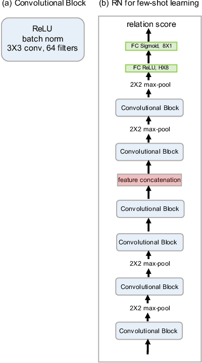 Figure 3 for Learning to Compare: Relation Network for Few-Shot Learning