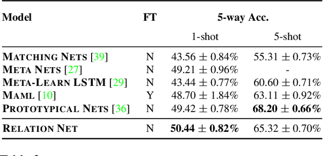 Figure 4 for Learning to Compare: Relation Network for Few-Shot Learning