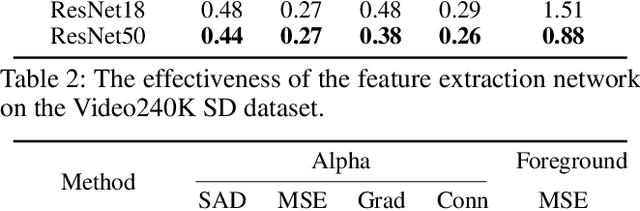 Figure 4 for Automatic Portrait Video Matting via Context Motion Network