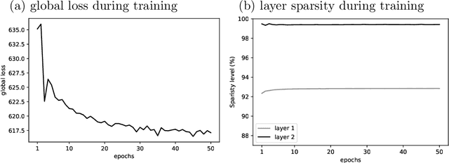 Figure 4 for Meaningful representations emerge from Sparse Deep Predictive Coding