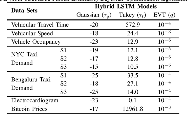 Figure 4 for A Framework for End-to-End Deep Learning-Based Anomaly Detection in Transportation Networks