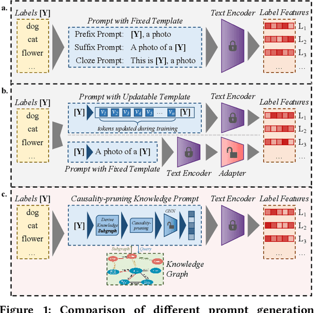 Figure 1 for Supporting Vision-Language Model Inference with Causality-pruning Knowledge Prompt