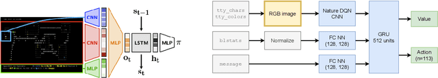 Figure 2 for Insights From the NeurIPS 2021 NetHack Challenge