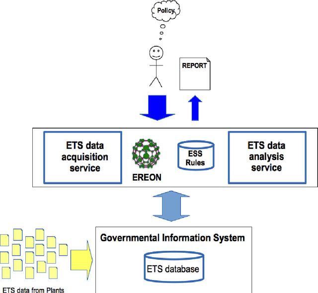 Figure 3 for Semantics-based services for a low carbon society: An application on emissions trading system data and scenarios management