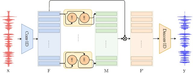 Figure 1 for WaveCRN: An Efficient Convolutional Recurrent Neural Network for End-to-end Speech Enhancement