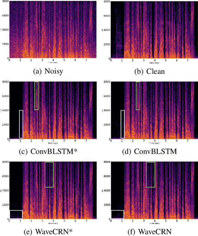 Figure 2 for WaveCRN: An Efficient Convolutional Recurrent Neural Network for End-to-end Speech Enhancement