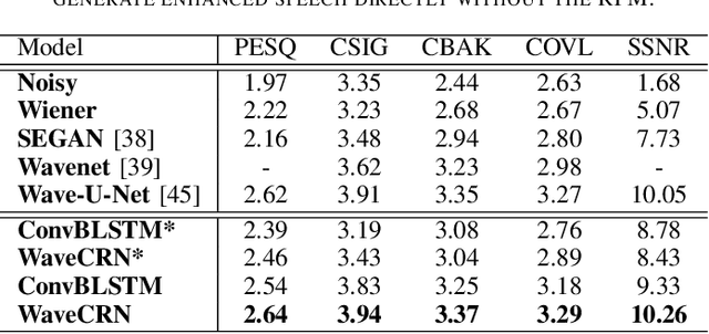 Figure 4 for WaveCRN: An Efficient Convolutional Recurrent Neural Network for End-to-end Speech Enhancement