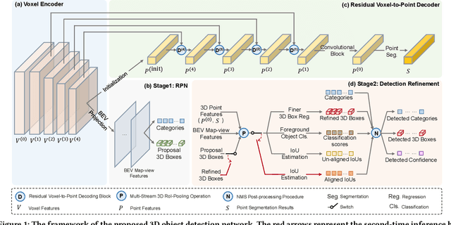 Figure 1 for From Voxel to Point: IoU-guided 3D Object Detection for Point Cloud with Voxel-to-Point Decoder