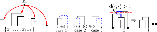 Figure 1 for Tree-Guided MCMC Inference for Normalized Random Measure Mixture Models