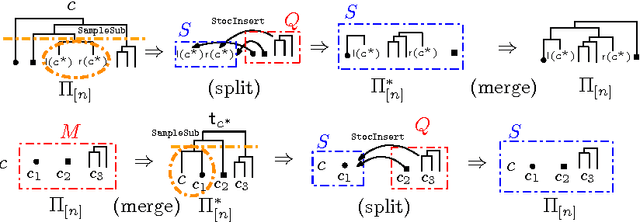 Figure 2 for Tree-Guided MCMC Inference for Normalized Random Measure Mixture Models