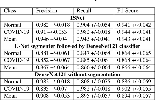 Figure 1 for ISNet: Costless and Implicit Image Segmentation for Deep Classifiers, with Application in COVID-19 Detection