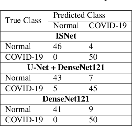 Figure 3 for ISNet: Costless and Implicit Image Segmentation for Deep Classifiers, with Application in COVID-19 Detection