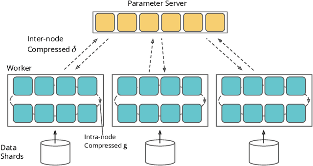 Figure 1 for Compressed Communication for Distributed Training: Adaptive Methods and System