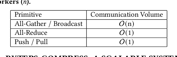 Figure 2 for Compressed Communication for Distributed Training: Adaptive Methods and System