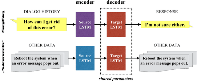 Figure 3 for Multi-Task Learning for Speaker-Role Adaptation in Neural Conversation Models