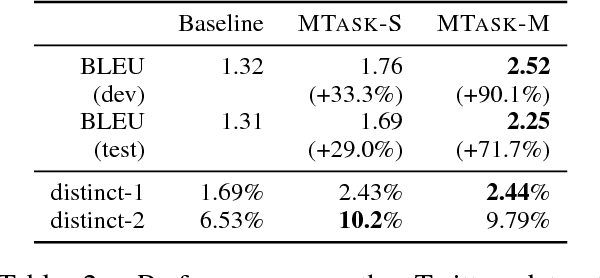 Figure 4 for Multi-Task Learning for Speaker-Role Adaptation in Neural Conversation Models