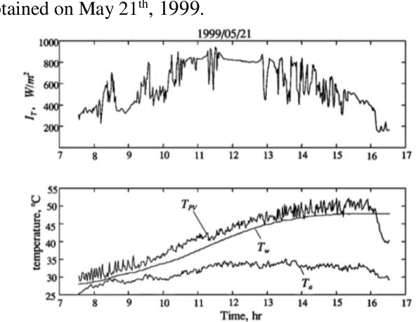 Figure 1 for Computational Simulation and Analysis of Major Control Parameters of Time-Dependent PV/T Collectors