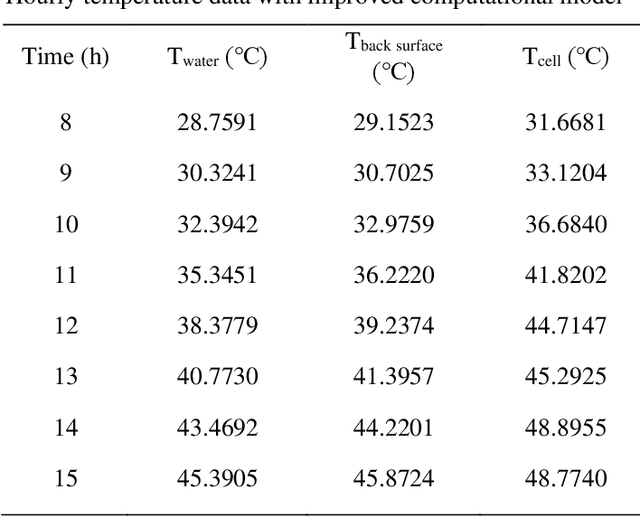 Figure 4 for Computational Simulation and Analysis of Major Control Parameters of Time-Dependent PV/T Collectors