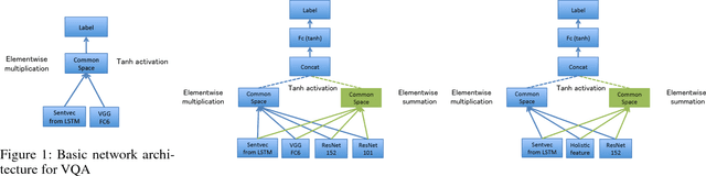 Figure 1 for DualNet: Domain-Invariant Network for Visual Question Answering