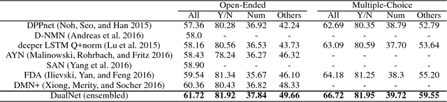 Figure 3 for DualNet: Domain-Invariant Network for Visual Question Answering