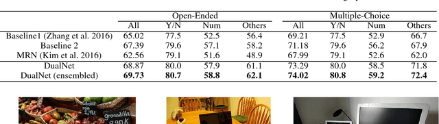 Figure 4 for DualNet: Domain-Invariant Network for Visual Question Answering