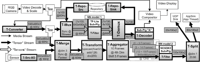 Figure 1 for NNStreamer: Efficient and Agile Development of On-Device AI Systems