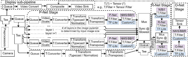 Figure 3 for NNStreamer: Efficient and Agile Development of On-Device AI Systems