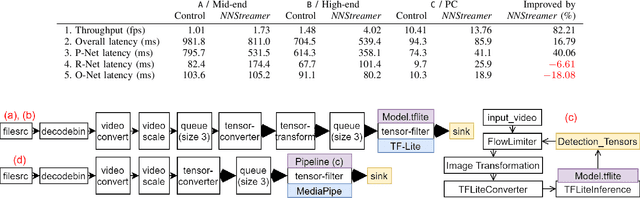 Figure 4 for NNStreamer: Efficient and Agile Development of On-Device AI Systems