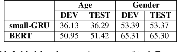 Figure 3 for AraNet: A Deep Learning Toolkit for Arabic Social Media