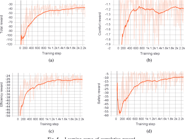 Figure 4 for Automated Lane Change Strategy using Proximal Policy Optimization-based Deep Reinforcement Learning