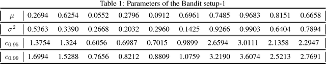 Figure 1 for Risk-aware Multi-armed Bandits Using Conditional Value-at-Risk