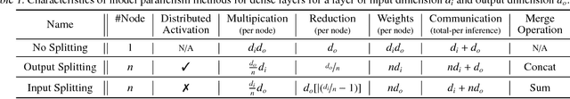 Figure 2 for Collaborative Execution of Deep Neural Networks on Internet of Things Devices