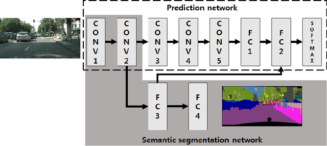 Figure 3 for End-to-End Pedestrian Collision Warning System based on a Convolutional Neural Network with Semantic Segmentation