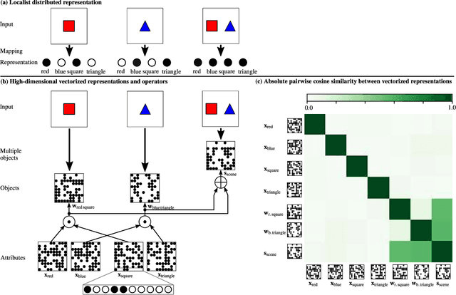 Figure 1 for A Neuro-vector-symbolic Architecture for Solving Raven's Progressive Matrices