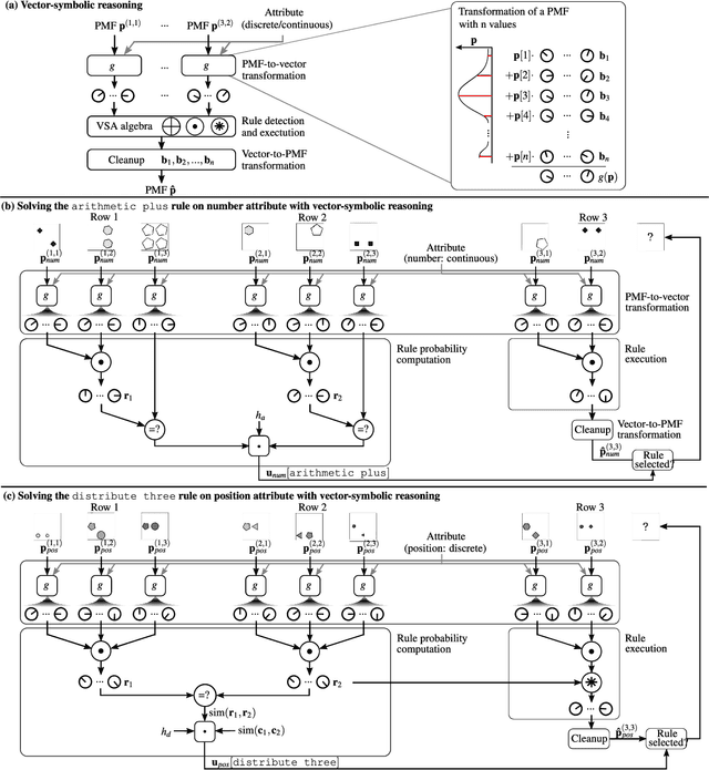 Figure 3 for A Neuro-vector-symbolic Architecture for Solving Raven's Progressive Matrices