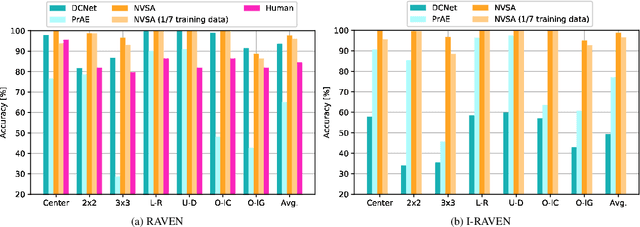 Figure 4 for A Neuro-vector-symbolic Architecture for Solving Raven's Progressive Matrices