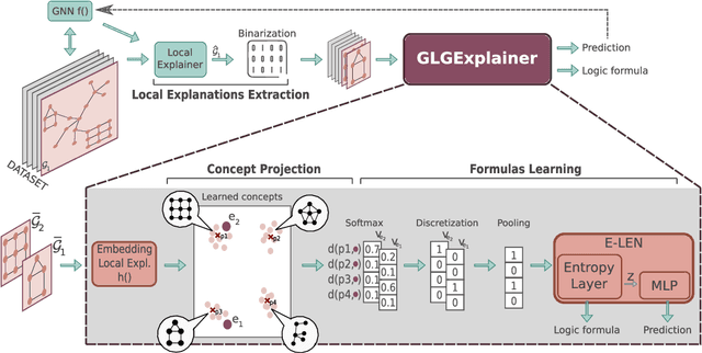 Figure 1 for Global Explainability of GNNs via Logic Combination of Learned Concepts