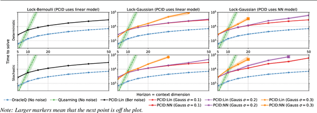 Figure 1 for Provably efficient RL with Rich Observations via Latent State Decoding