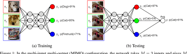 Figure 1 for Training independent subnetworks for robust prediction