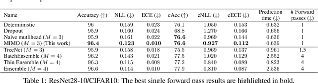 Figure 2 for Training independent subnetworks for robust prediction
