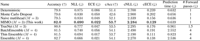 Figure 4 for Training independent subnetworks for robust prediction