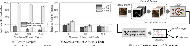 Figure 3 for Erase and Restore: Simple, Accurate and Resilient Detection of $L_2$ Adversarial Examples